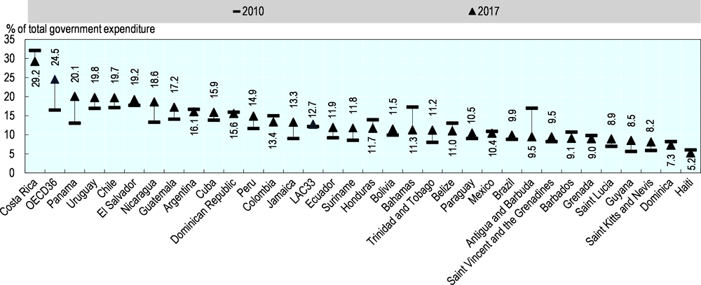 Figure 6.7. Change in health expenditure by government and compulsory insurance scheme as a share of total government expenditure, 2010-17